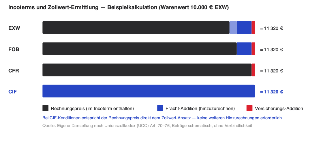 Incoterms und Zollwert-Ermittlung — Beispielkalkulation (Warenwert 10.000 € EXW)