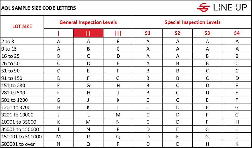 Focus: Acceptable quality level (AQL)