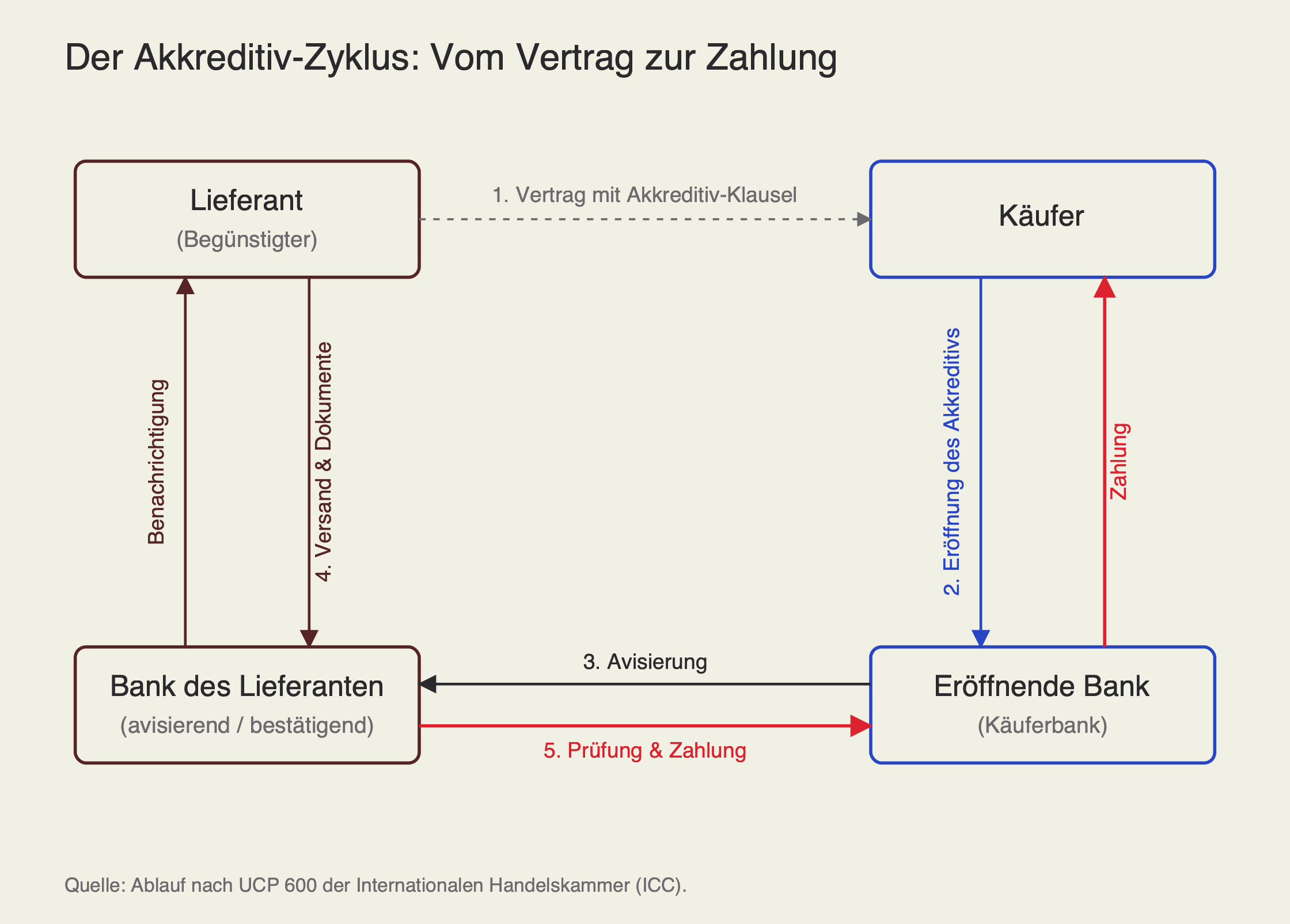 The letter-of-credit cycle: from contract to payment in 5 steps