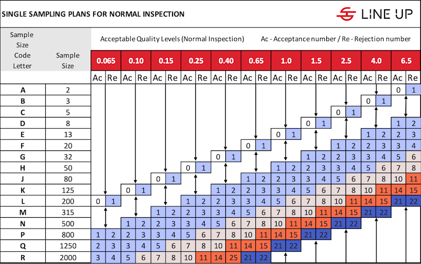 Focus: Acceptable quality level (AQL) | Line Up