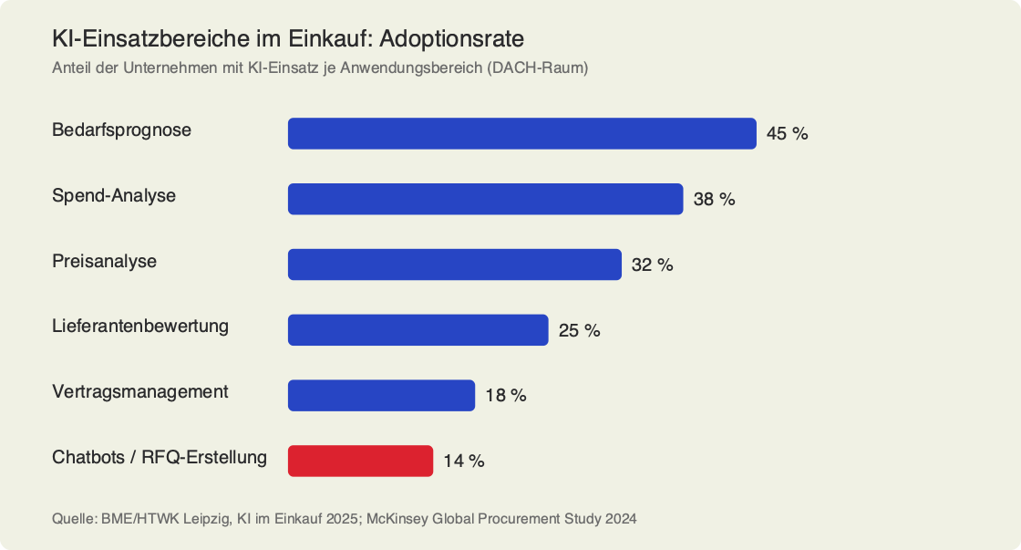 AI Use Cases in Procurement: Adoption Rates