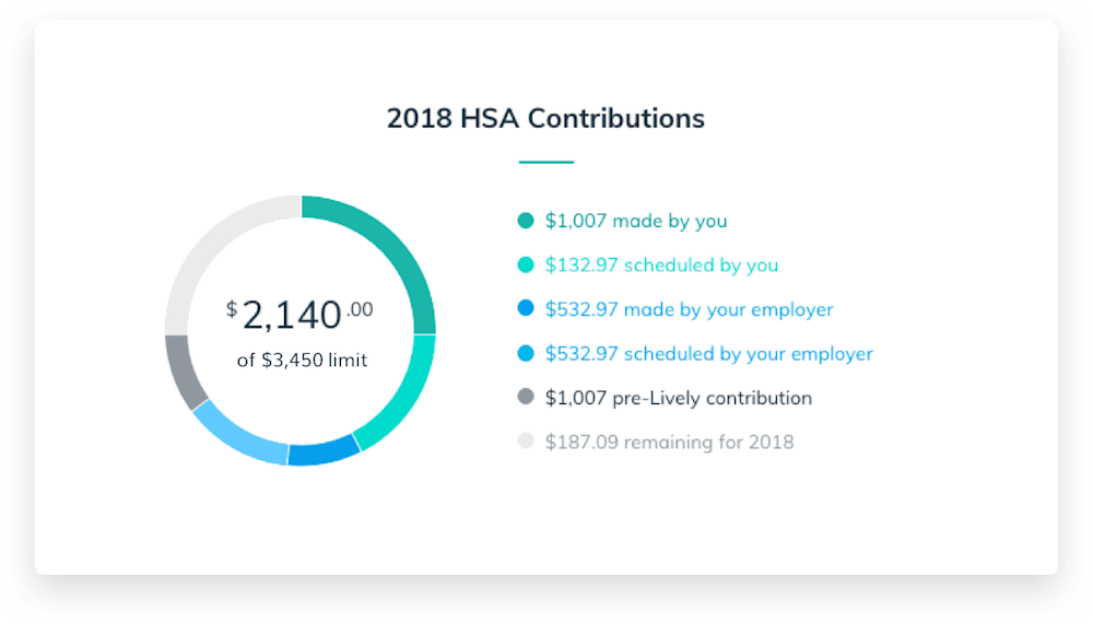 Lively employer contributions chart