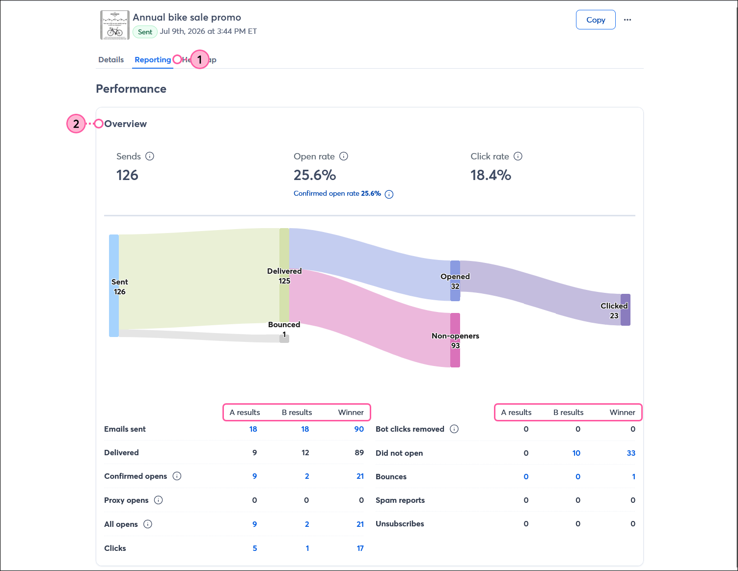 Email Details page with Reporting tab selected, Overview section with A results, B results, and Winner columns