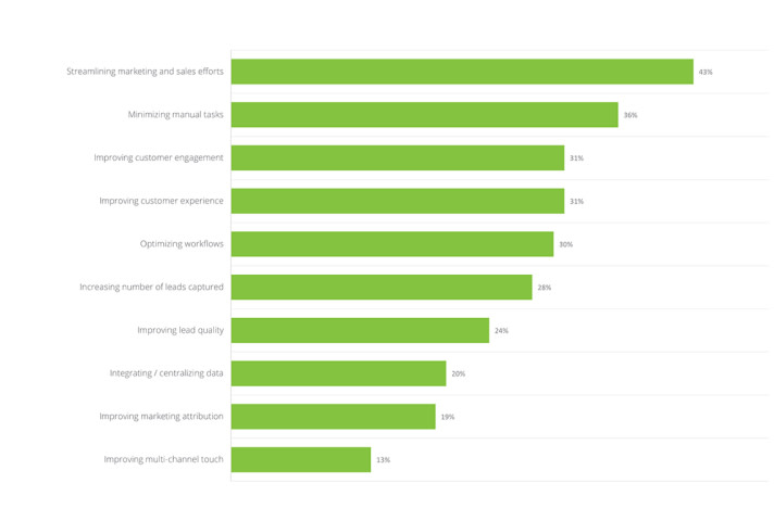 What are the top reasons for implementing marketing automation? 
