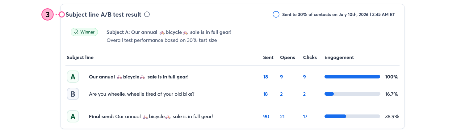 Email Details page with Reporting tab selected, and Subject line A/B test result section showing different subject lines