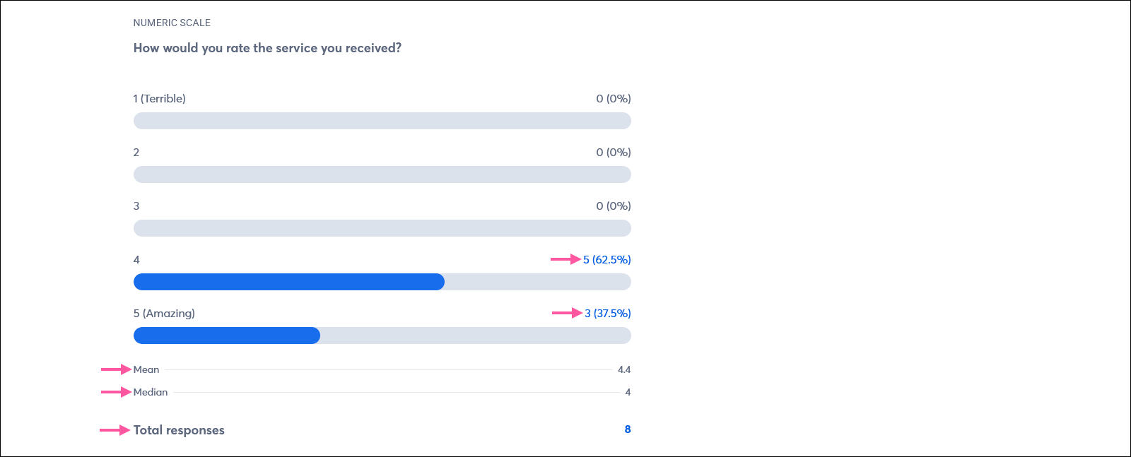 Survey Details page Overall results section with example numeric scale question and response reporting