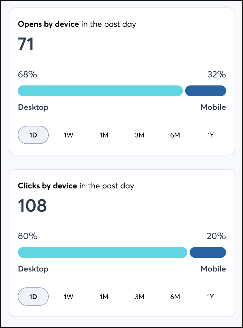 Opens by device and clicks by device