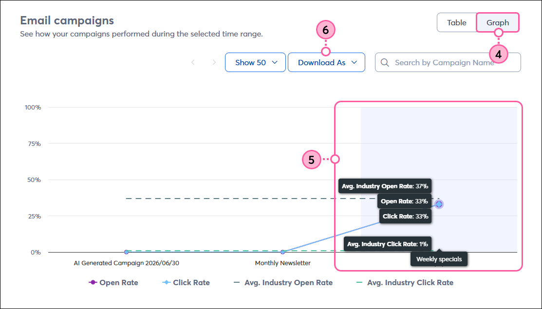 Email Campaigns Graph, Email highlighted with stats plotted on graph, and Download As button