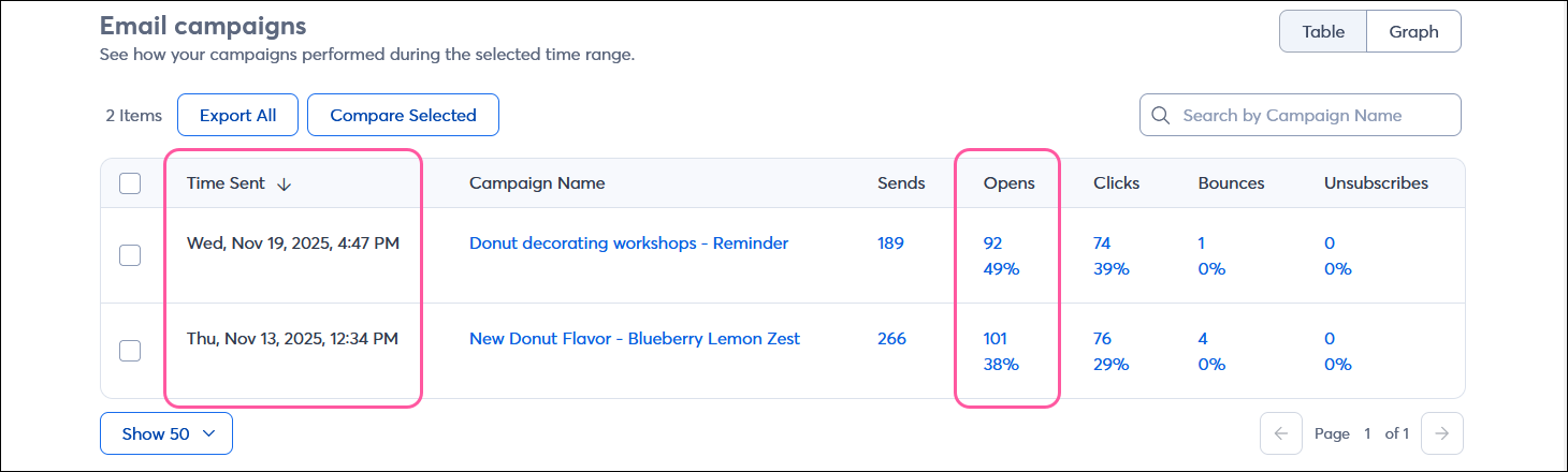 Reporting page with Emails tab selected, Email campaigns section with Time Sent column and Opens column