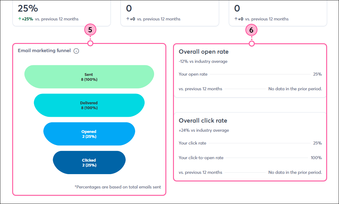 Reporting page with Email Marketing Funnel, Overall Open Rate and Overall Click Rate