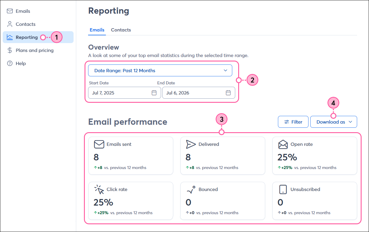 Left navigation with Reporting tab selected, Overview section with date range options, Email Performance section with stats, and Download As button