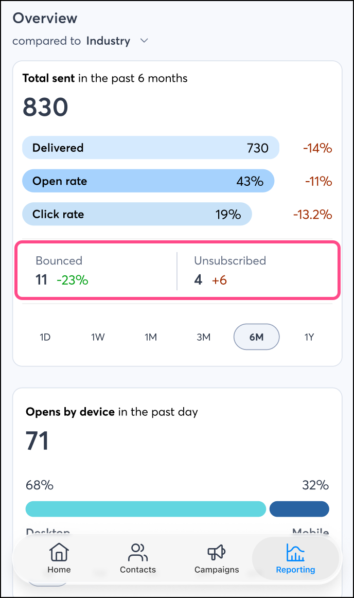 bounced and unsubscribes