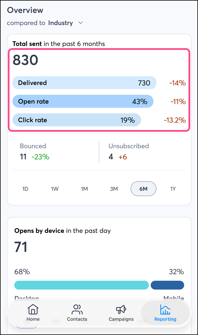 highlighted sent delivered and click rate