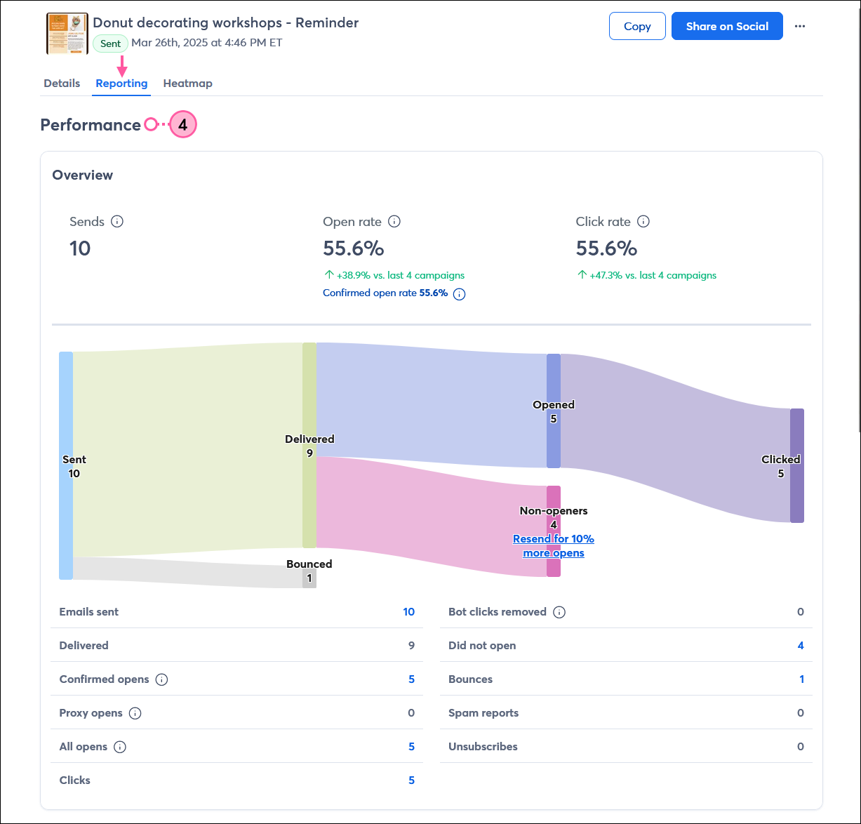Email Details page with Reporting tab selected, Performance section with Overview and performance bar chart