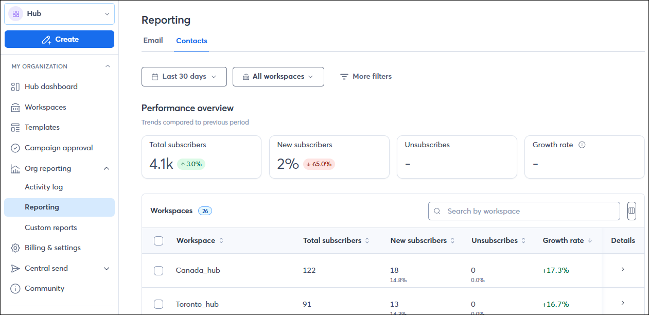 Contacts tab in the Reporting section