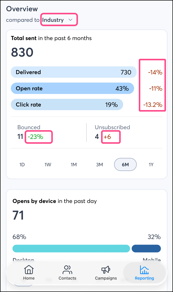 Industry metrics comparison