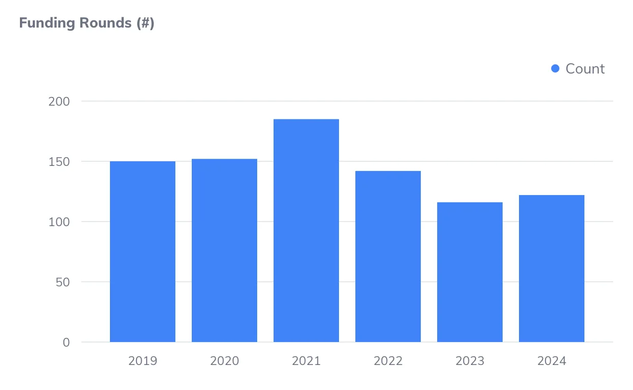 Number of funding rounds of Greek-founded startups worldwide