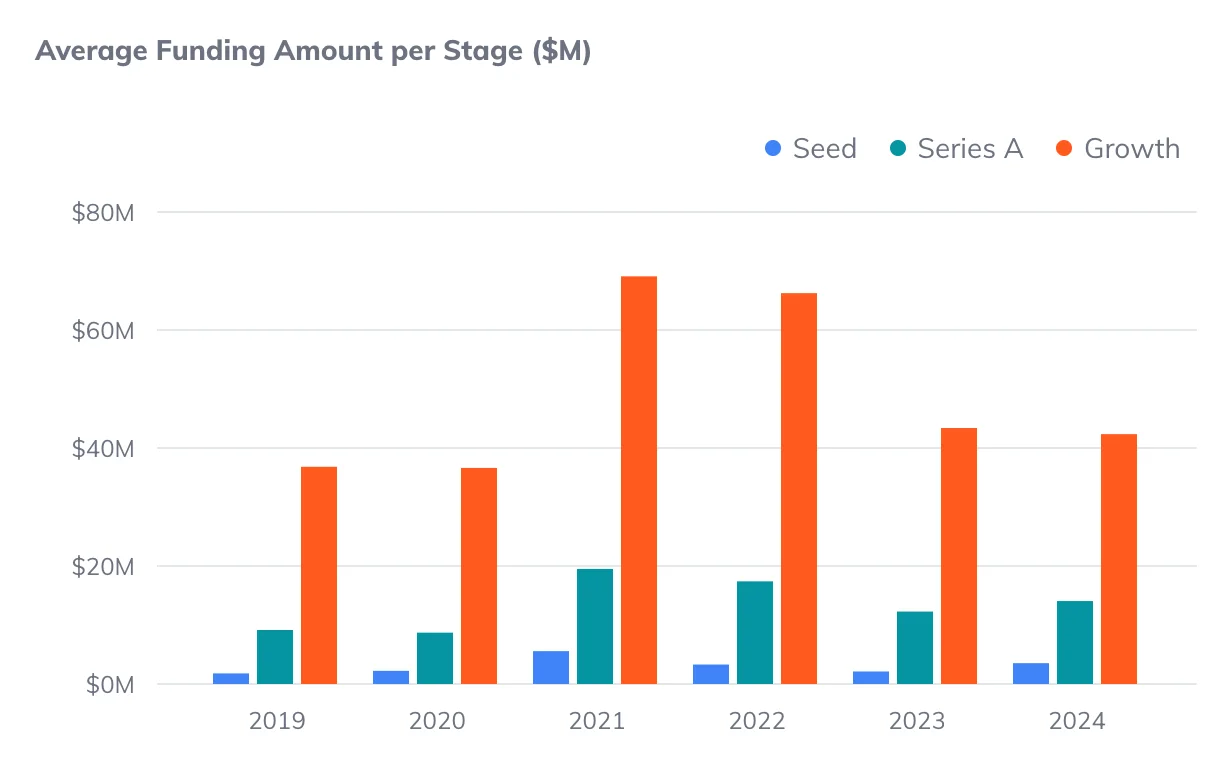 Average funding amount per stage for Greek-founded startups worldwide
