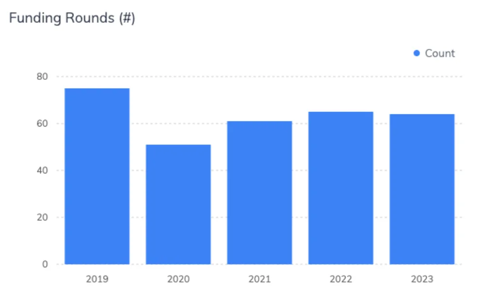 Number of funding rounds of Greek-founded startups with operations in Greece