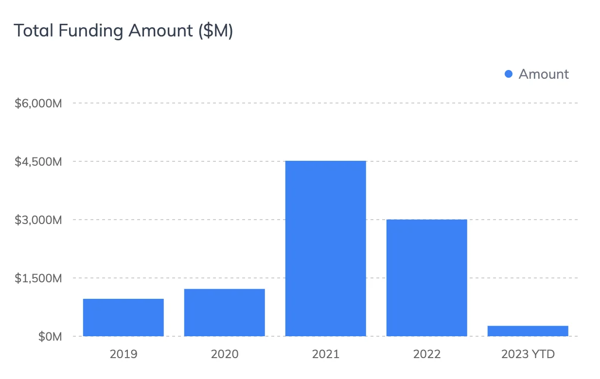 Total funding amounts raised by Greek-founded startups