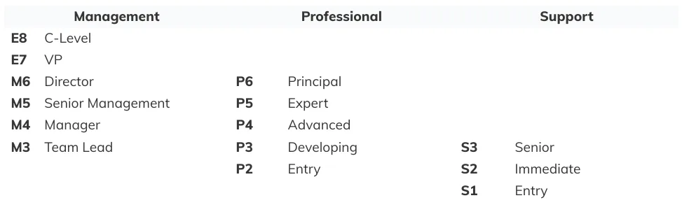 levels comp 2022