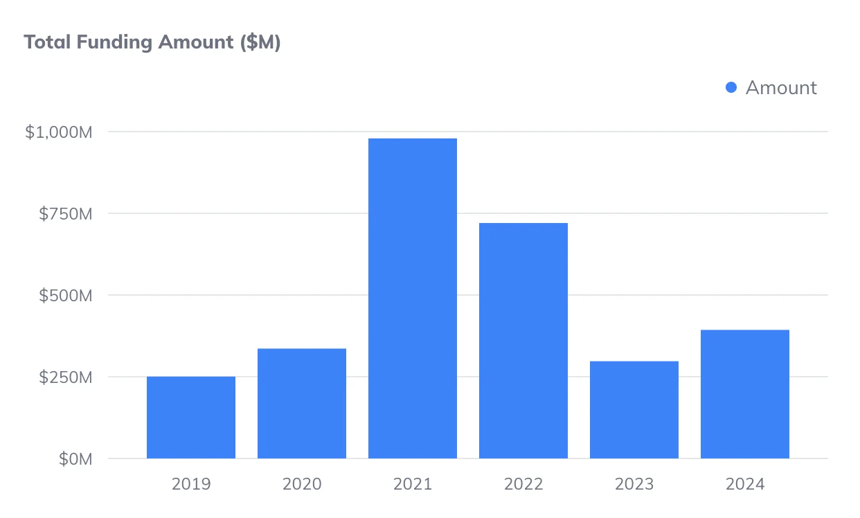 Total funding amount of Greek-founded startups with operations in Greece