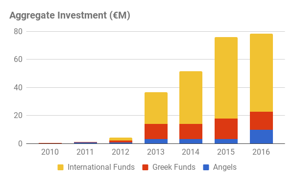 Investments in GR startups 2