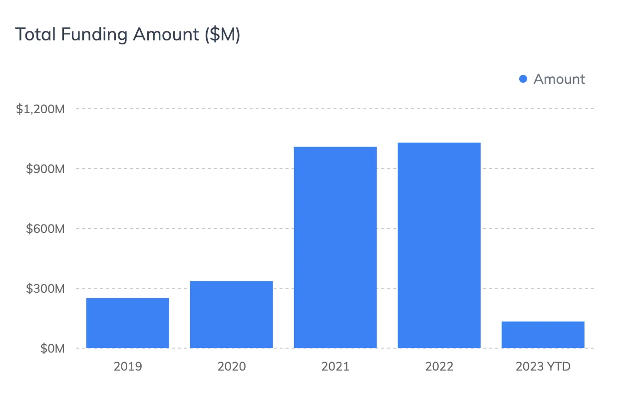 Total funding amounts raised by startups with operations in Greece