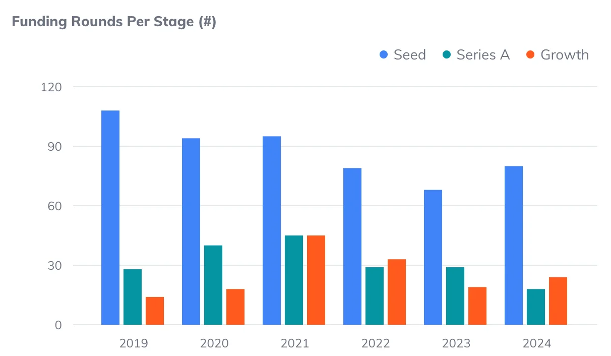 Rounds per stage for Greek-founded startups worldwide