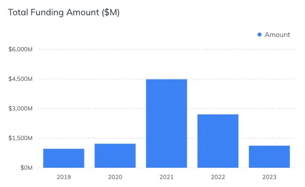 Total funding amount of Greek-founded startups worldwide