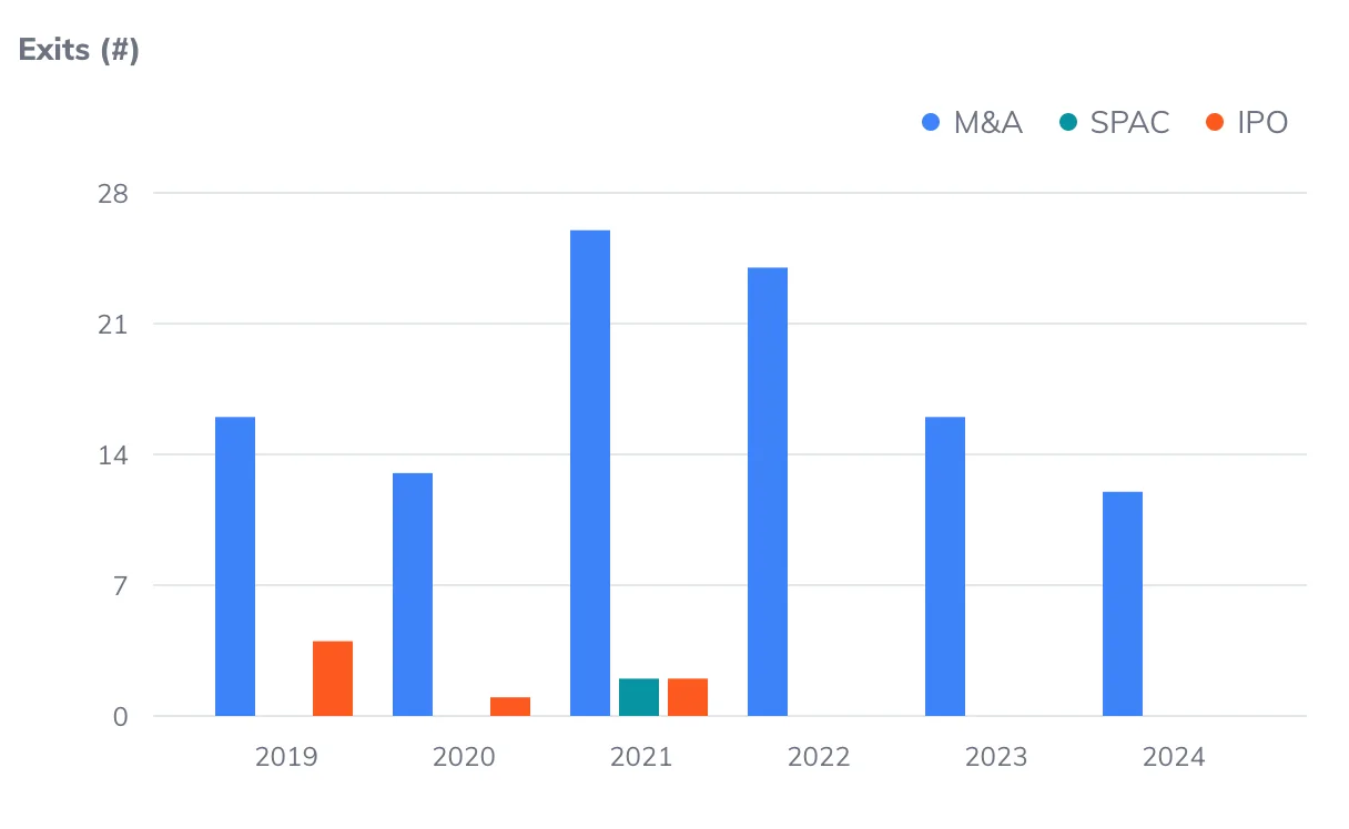 Number of exits of Greek-founded startups worldwide