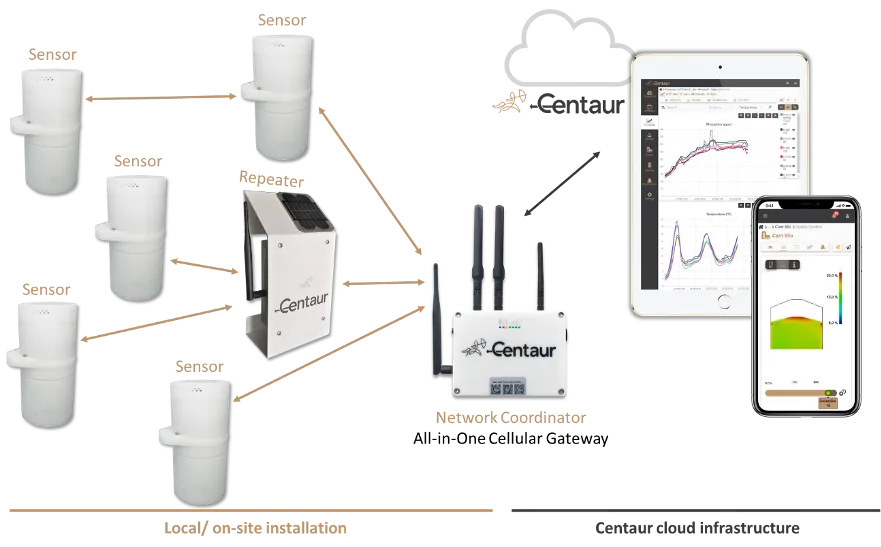 Centaur Analytics