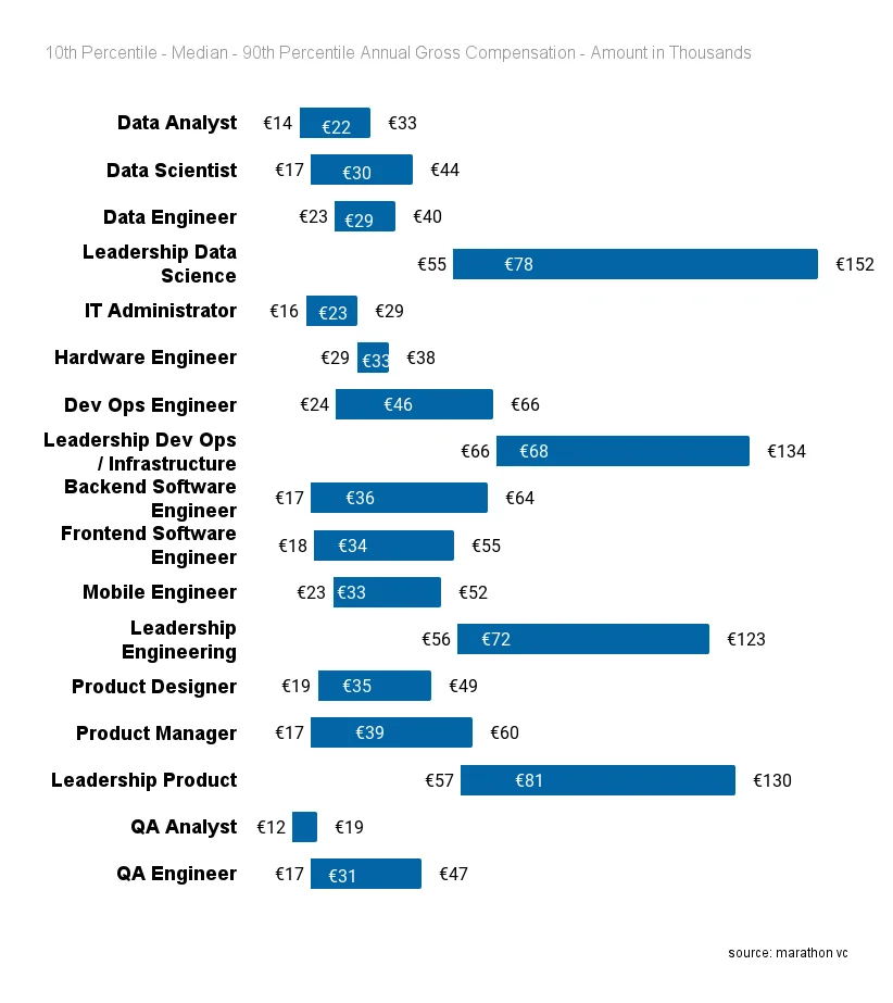 2021 Greek Startups Tech Compensation
