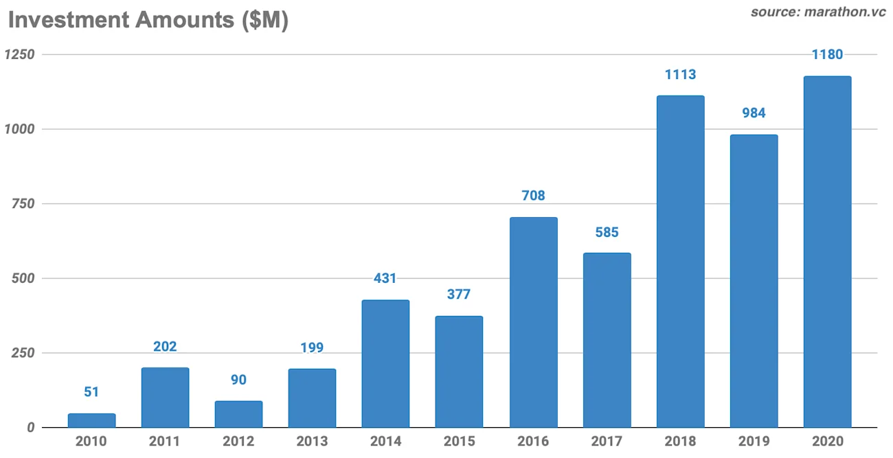 Investment amounts