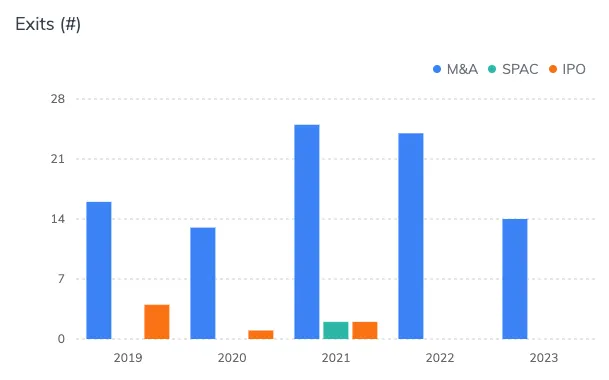 Number of exits of Greek-founded startups worldwide