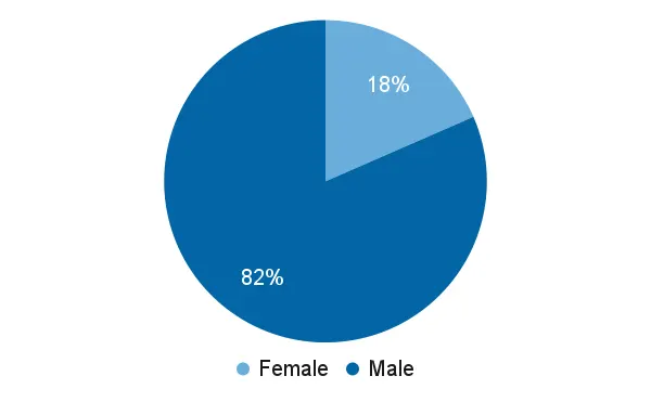 Gender Ratios