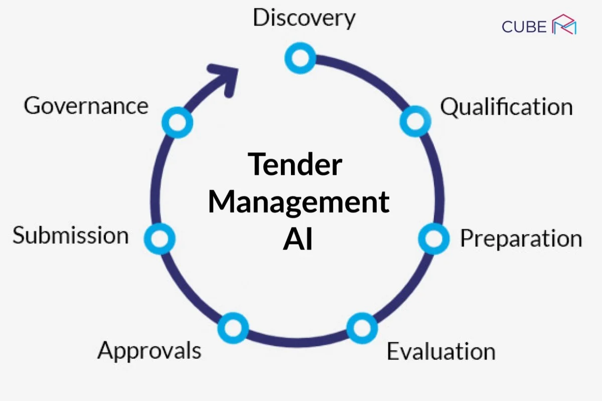Cube RM Raises $8m to Grow its Tender Management AI