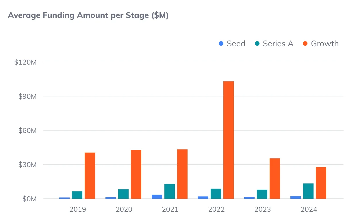 Average funding amount per stage for Greek-founded startups with operations in Greece