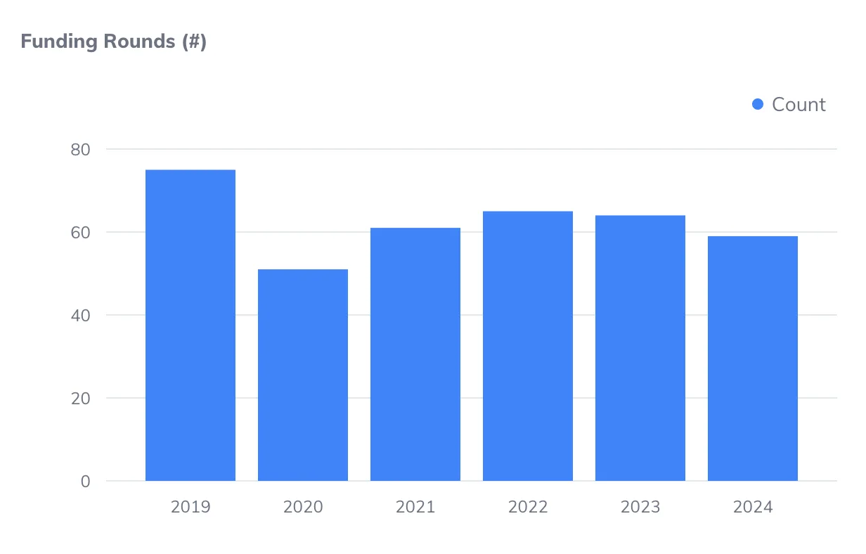 Number of funding rounds of Greek-founded startups with operations in Greece