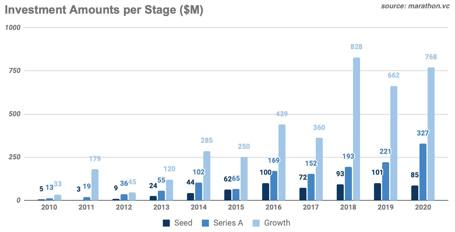 Investment amounts per stage