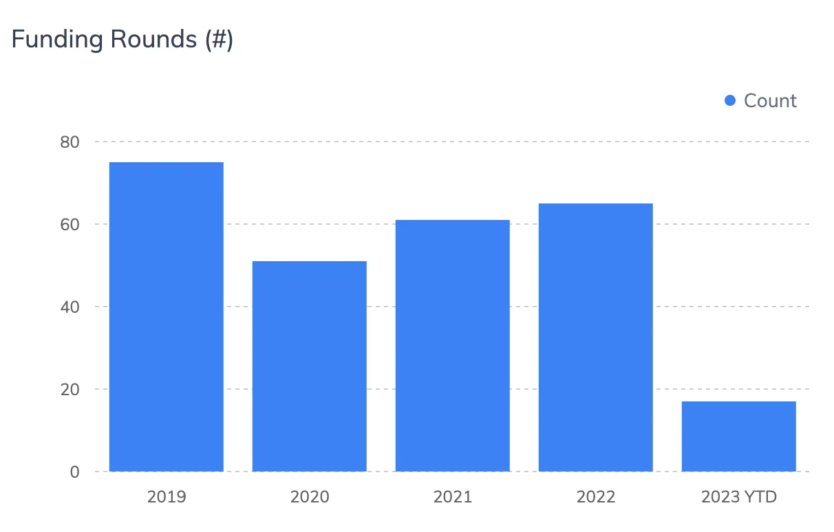 Number of funding rounds raised by startups with operations in Greece