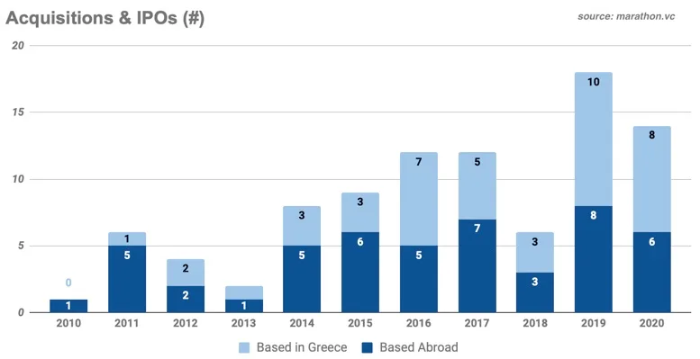 Acquisitions & IPOs
