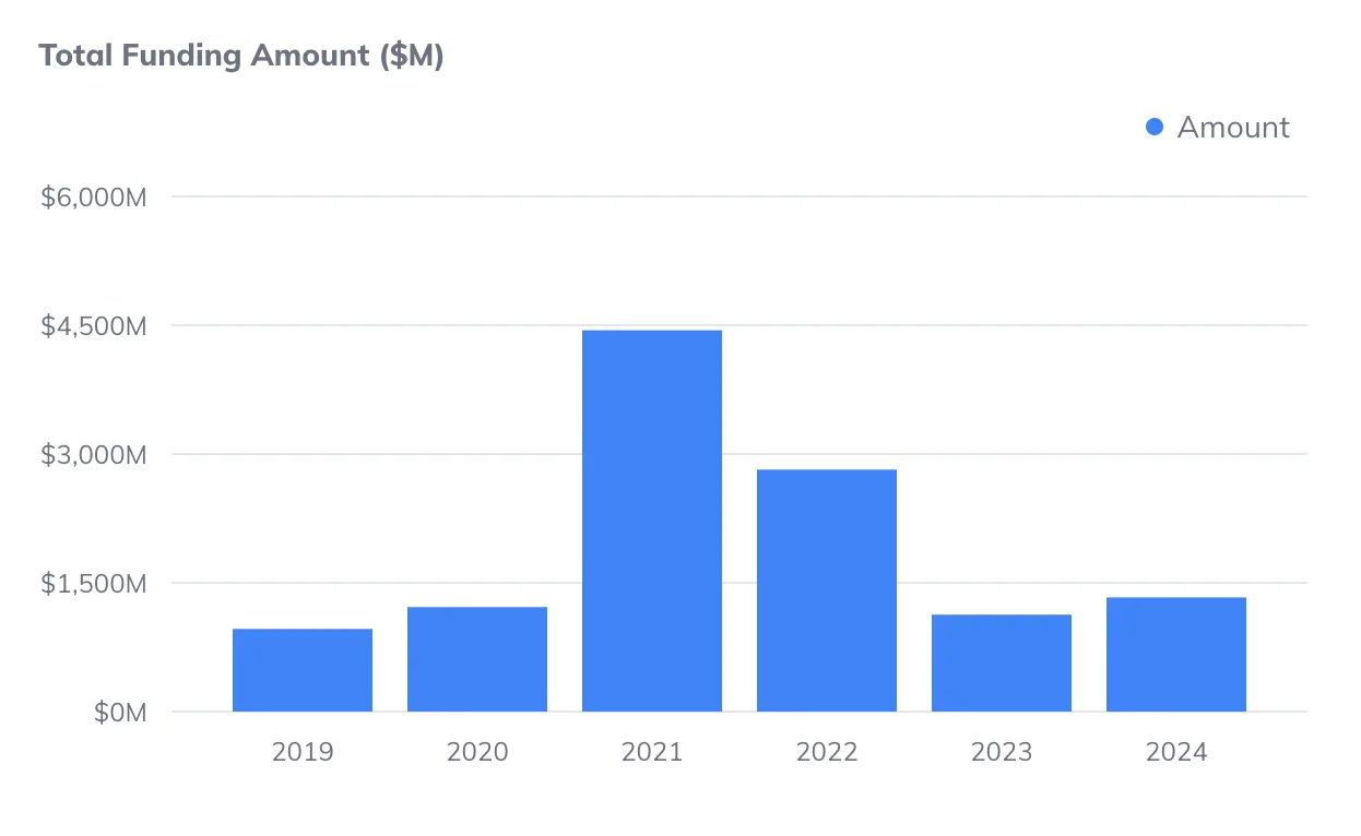 Total funding amount of Greek-founded startups worldwide