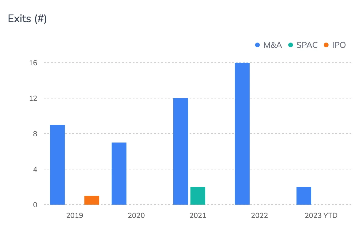 Number of acquisitions of startups with operations in Greece