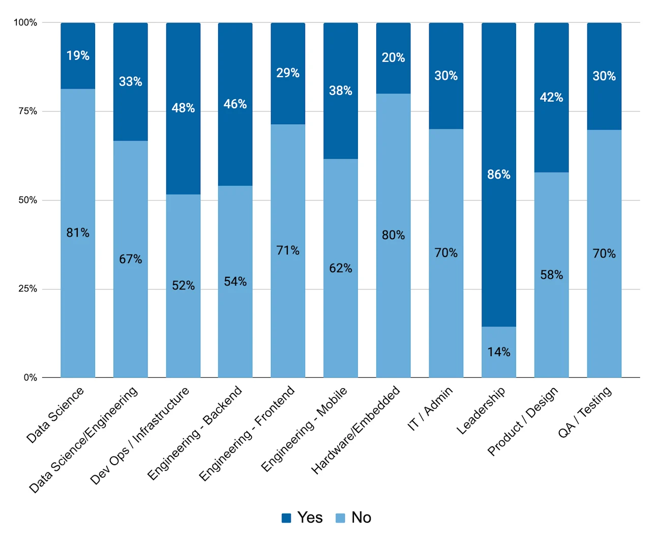 Percentage of Jobs given Equity per Job Family