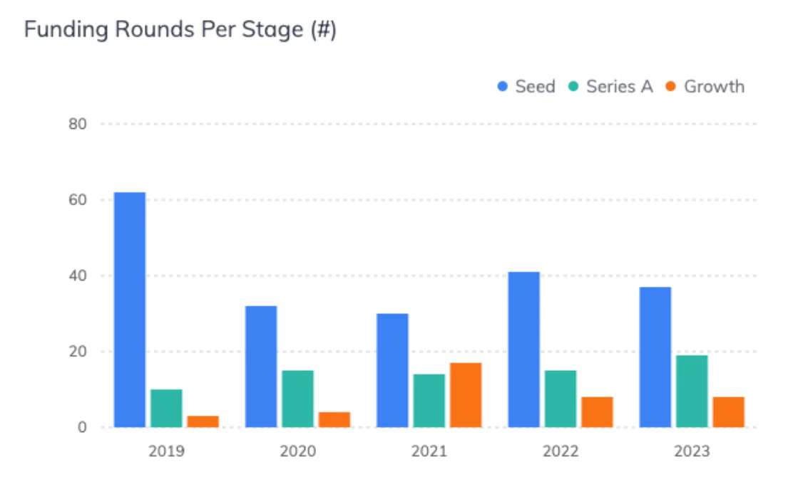 Rounds per stage for Greek-founded startups with operations in Greece