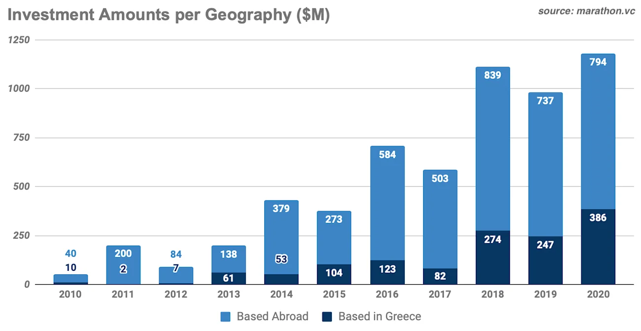Investment amounts per geography