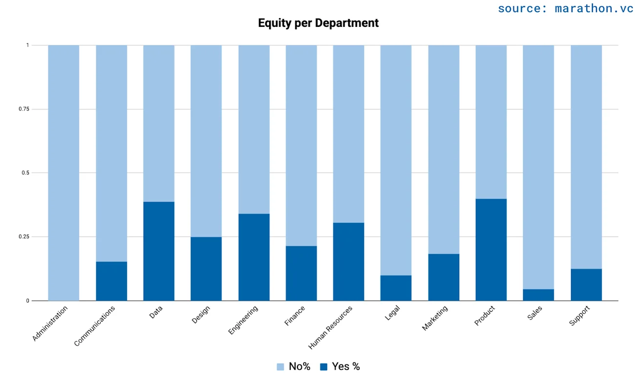 equity-per-department-bars-en