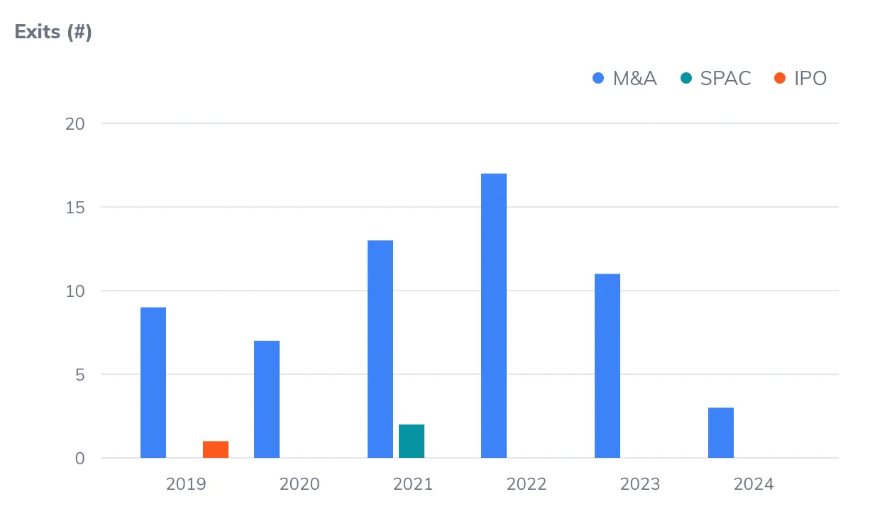 Number of exits of Greek-founded startups with operations in Greece