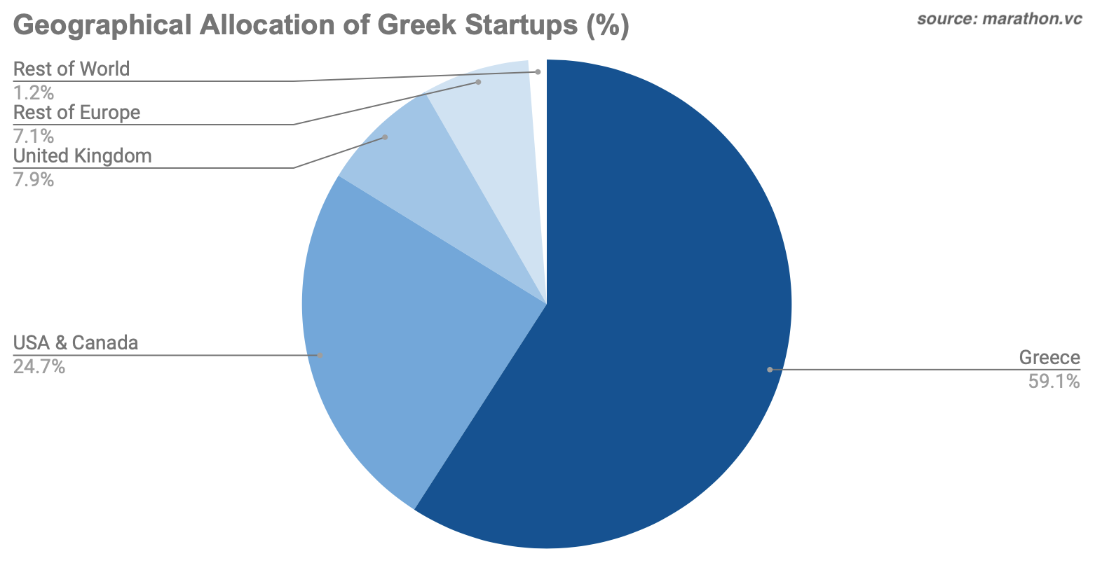 Geographical allocation of greek startups